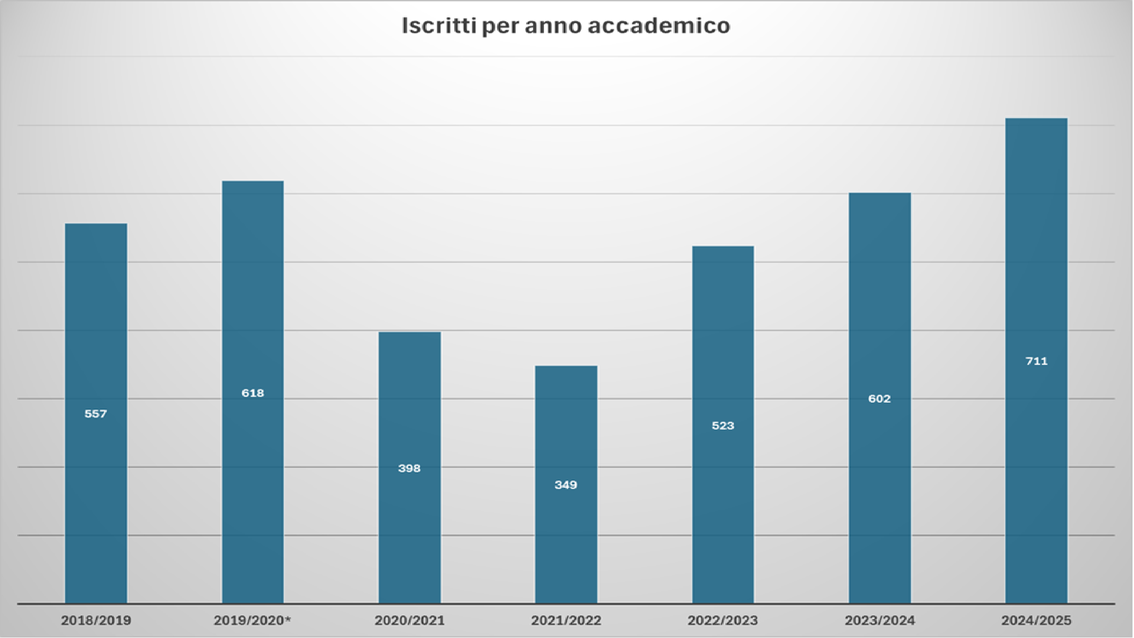 Iscritti per AA